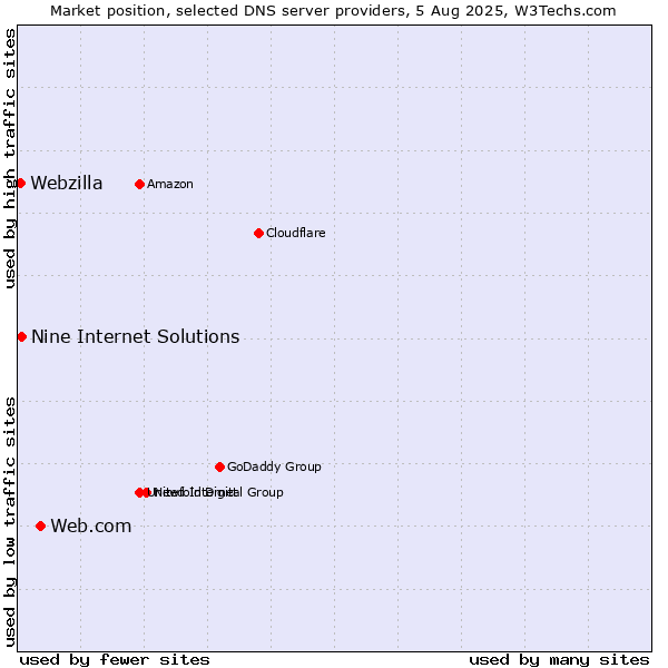 Market position of Web.com vs. Nine Internet Solutions vs. Webzilla