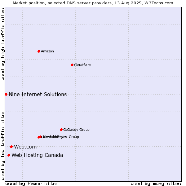 Market position of Web.com vs. Web Hosting Canada vs. Nine Internet Solutions