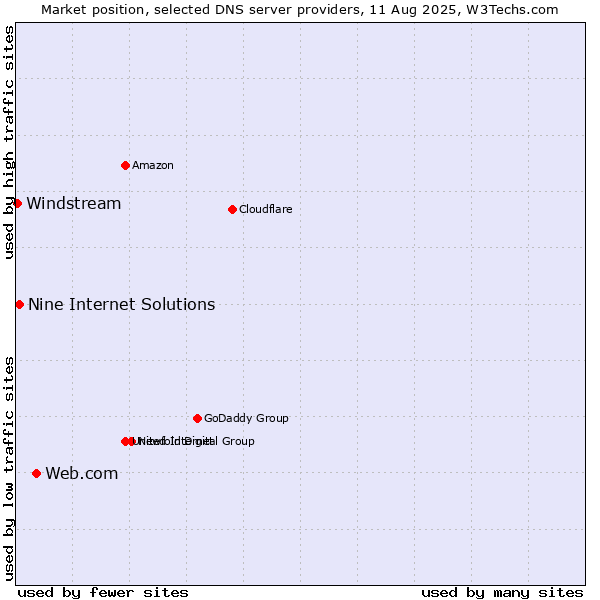 Market position of Web.com vs. Nine Internet Solutions vs. Windstream