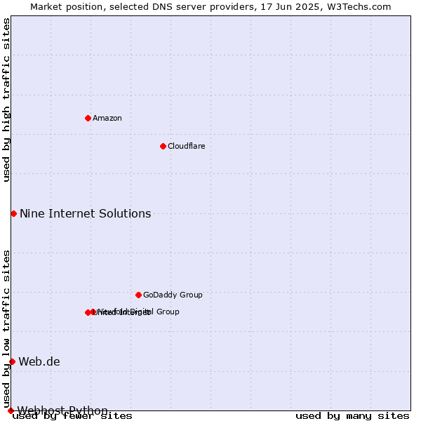 Market position of Nine Internet Solutions vs. Web.de vs. Webhost Python