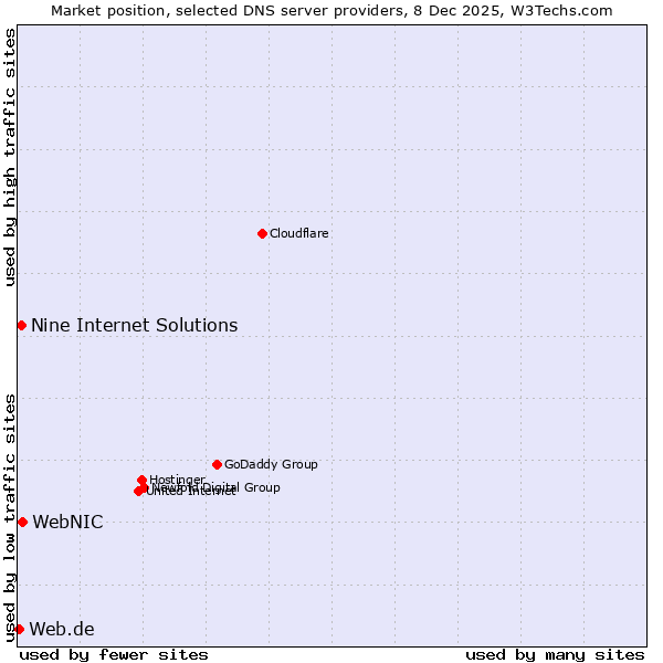 Market position of WebNIC vs. Nine Internet Solutions vs. Web.de