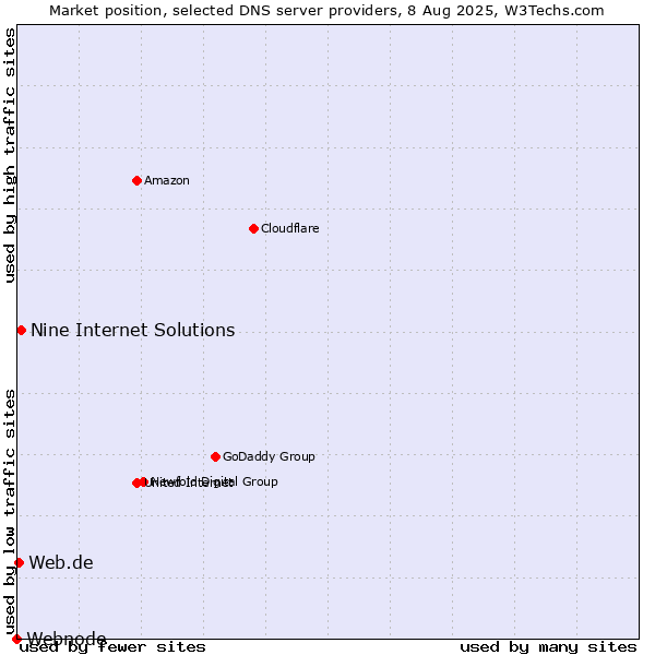 Market position of Nine Internet Solutions vs. Web.de vs. Webnode