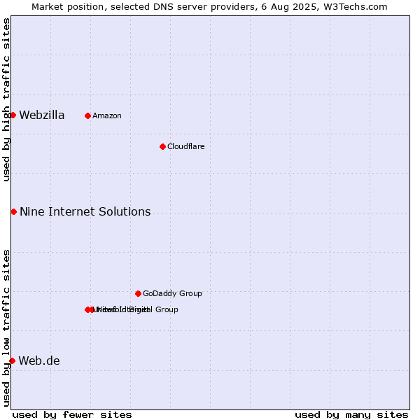 Market position of Nine Internet Solutions vs. Webzilla vs. Web.de