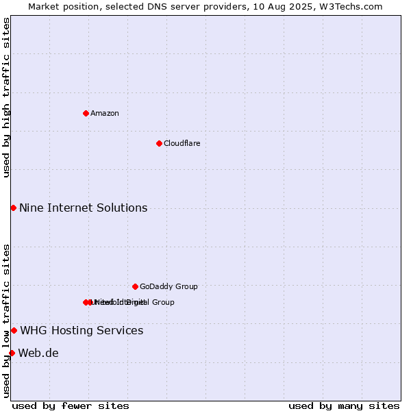 Market position of Nine Internet Solutions vs. WHG Hosting Services vs. Web.de