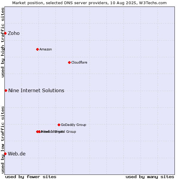 Market position of Nine Internet Solutions vs. Zoho vs. Web.de