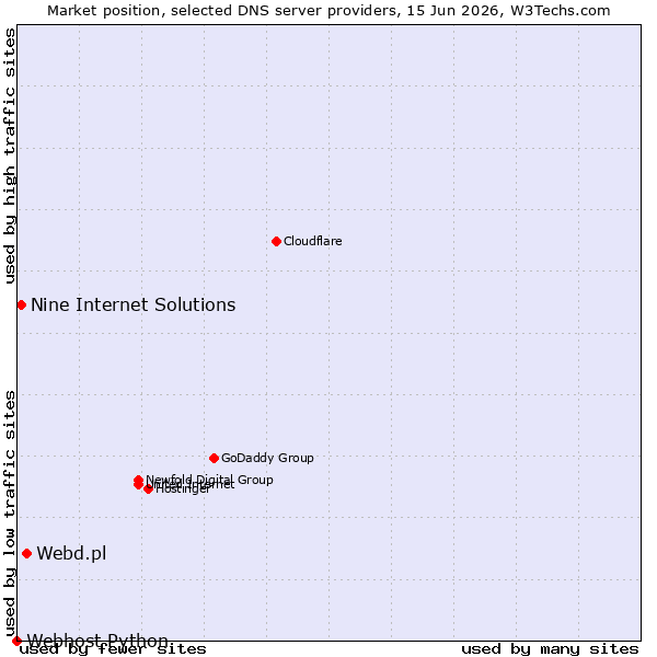 Market position of Webd.pl vs. Nine Internet Solutions vs. Webhost Python