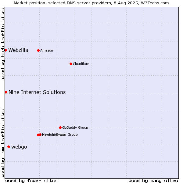 Market position of webgo vs. Nine Internet Solutions vs. Webzilla