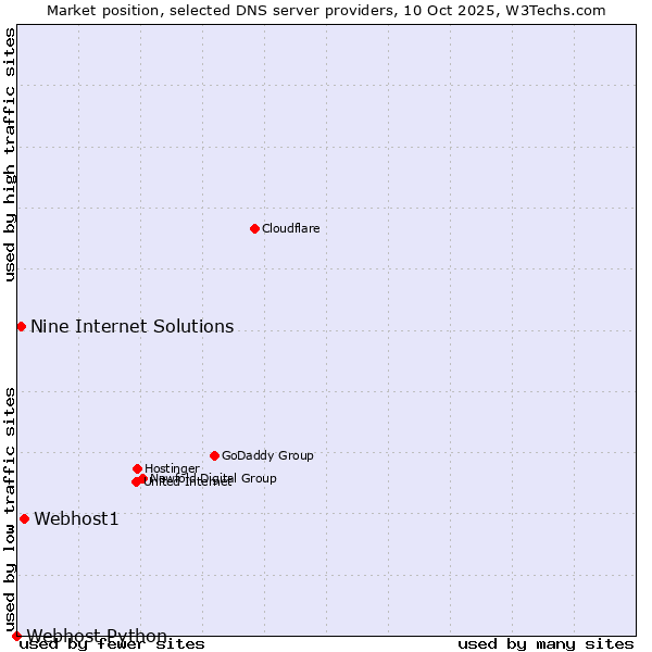 Market position of Webhost1 vs. Nine Internet Solutions vs. Webhost Python
