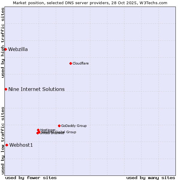 Market position of Webhost1 vs. Nine Internet Solutions vs. Webzilla