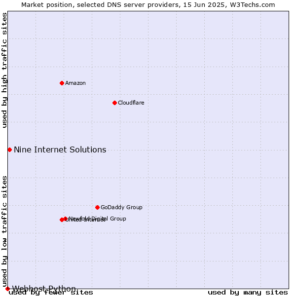 Market position of Nine Internet Solutions vs. Webhost Python