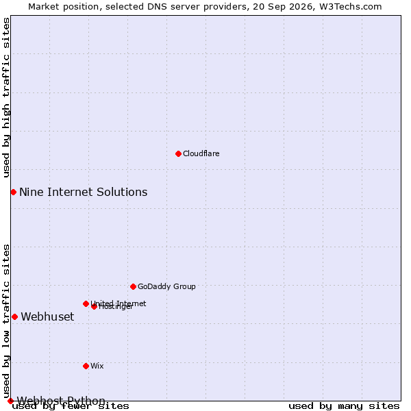 Market position of Webhuset vs. Nine Internet Solutions vs. Webhost Python