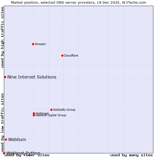 Market position of Weblium vs. Nine Internet Solutions vs. Webhost Python