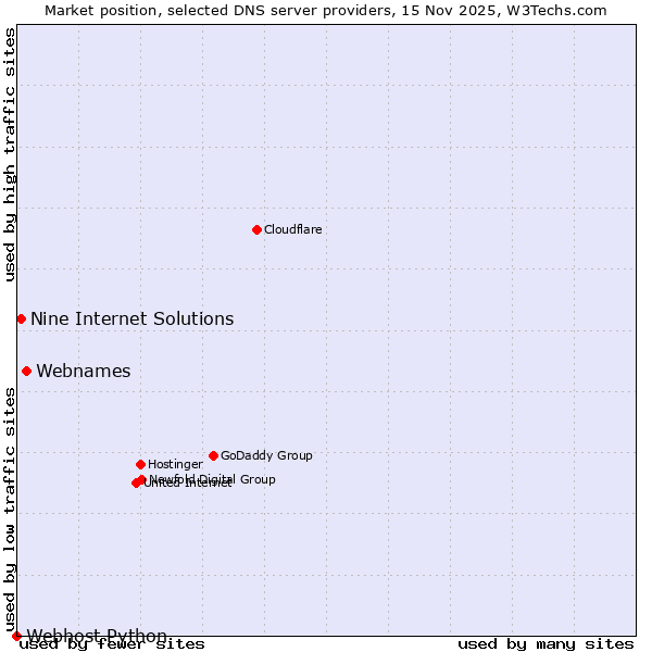 Market position of Webnames vs. Nine Internet Solutions vs. Webhost Python