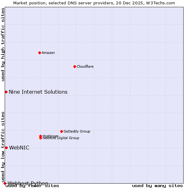 Market position of WebNIC vs. Nine Internet Solutions vs. Webhost Python