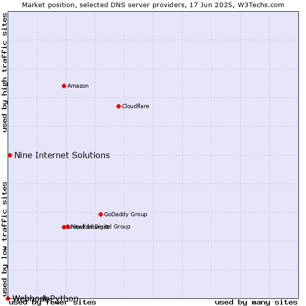 Market position of Nine Internet Solutions vs. Webhost Python vs. Webnode