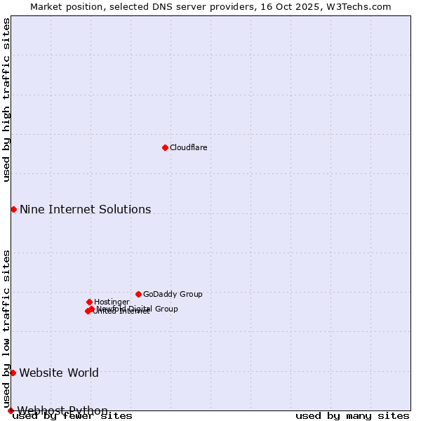 Market position of Nine Internet Solutions vs. Website World vs. Webhost Python