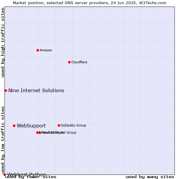 Market position of WebSupport vs. Nine Internet Solutions vs. Webhost Python