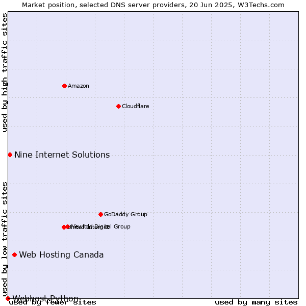 Market position of Web Hosting Canada vs. Nine Internet Solutions vs. Webhost Python