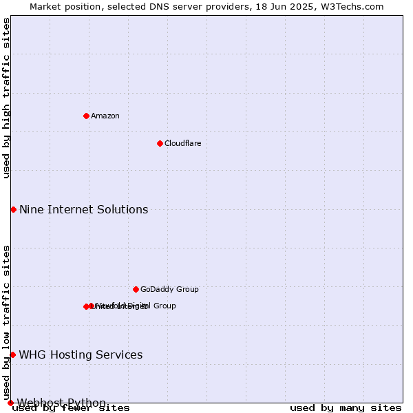 Market position of Nine Internet Solutions vs. WHG Hosting Services vs. Webhost Python