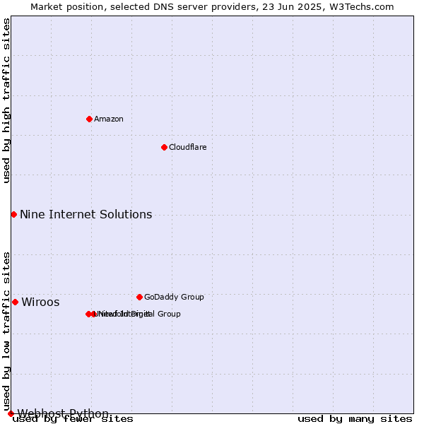 Market position of Wiroos vs. Nine Internet Solutions vs. Webhost Python