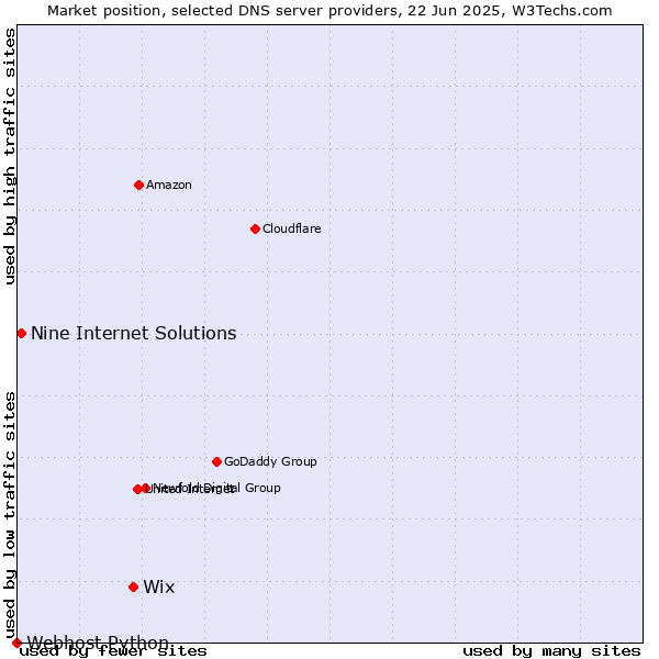 Market position of Wix vs. Nine Internet Solutions vs. Webhost Python