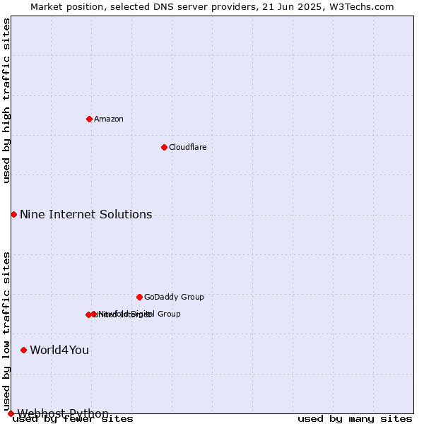 Market position of World4You vs. Nine Internet Solutions vs. Webhost Python