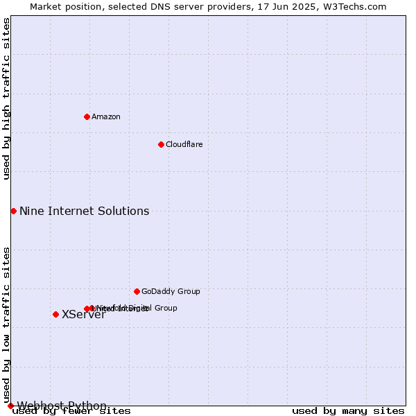 Market position of XServer vs. Nine Internet Solutions vs. Webhost Python
