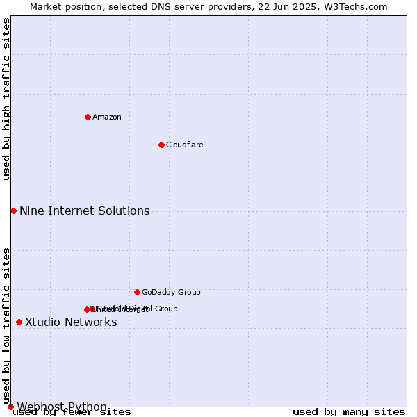 Market position of Xtudio Networks vs. Nine Internet Solutions vs. Webhost Python