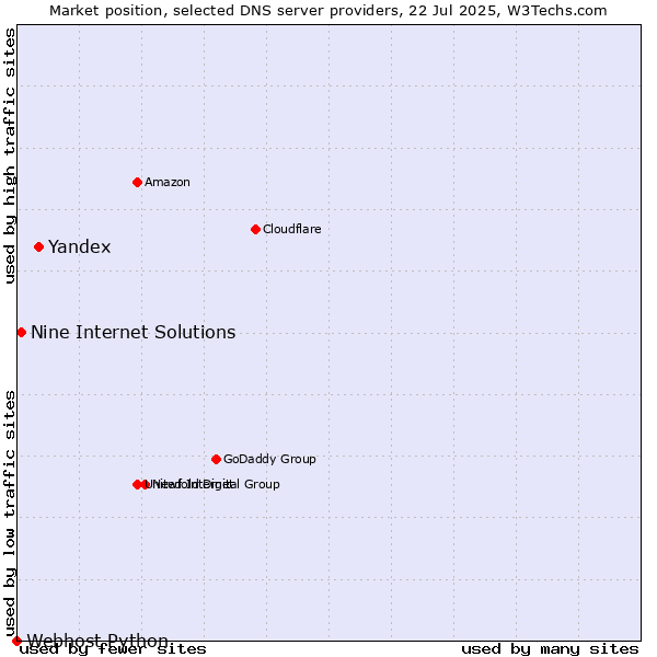 Market position of Yandex vs. Nine Internet Solutions vs. Webhost Python
