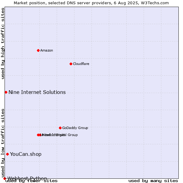 Market position of YouCan.shop vs. Nine Internet Solutions vs. Webhost Python