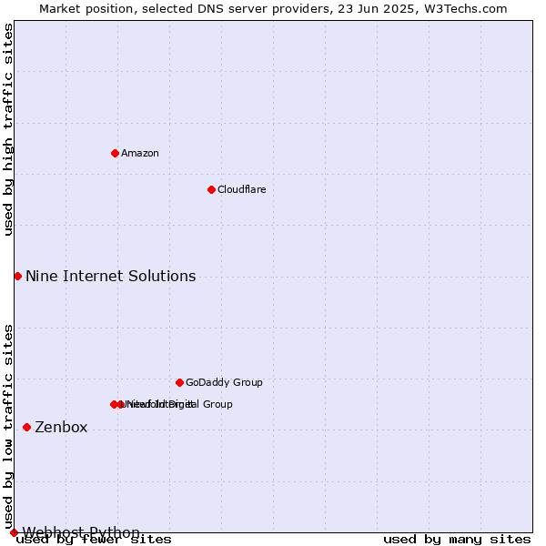 Market position of Zenbox vs. Nine Internet Solutions vs. Webhost Python