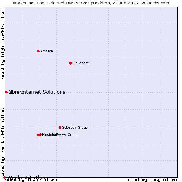 Market position of Zomro vs. Nine Internet Solutions vs. Webhost Python
