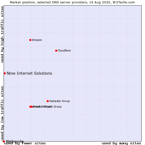 Market position of Nine Internet Solutions vs. Webnode