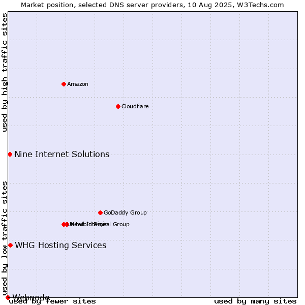 Market position of WHG Hosting Services vs. Nine Internet Solutions vs. Webnode