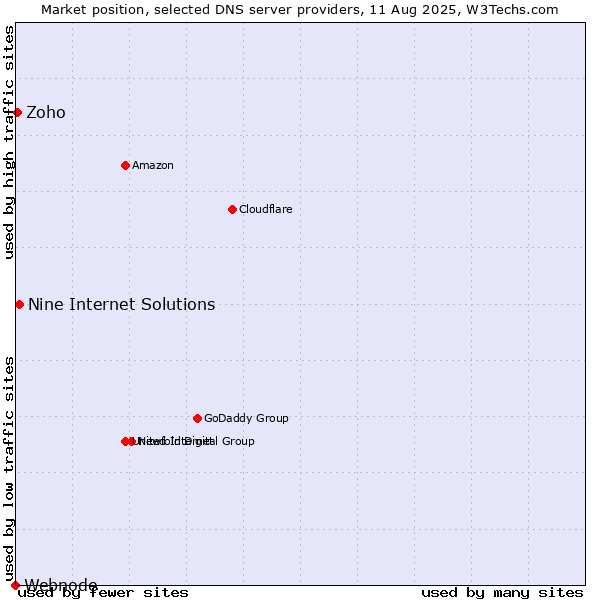 Market position of Nine Internet Solutions vs. Zoho vs. Webnode