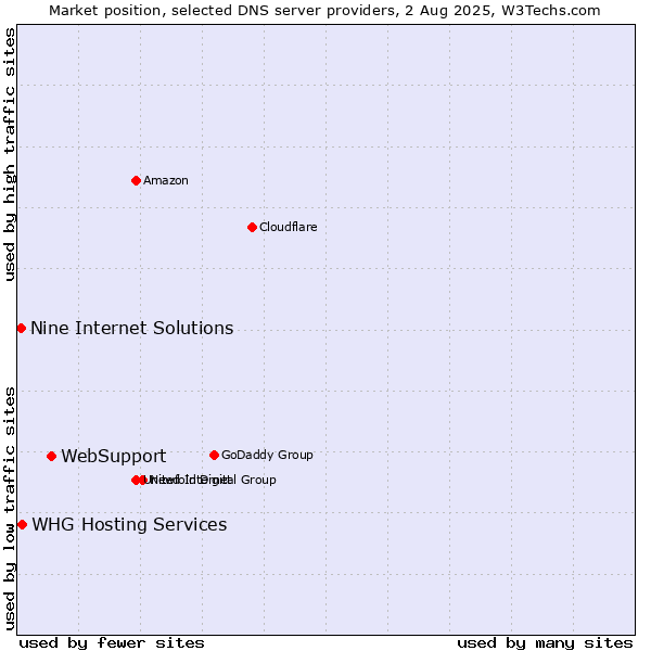 Market position of WebSupport vs. Nine Internet Solutions vs. WHG Hosting Services