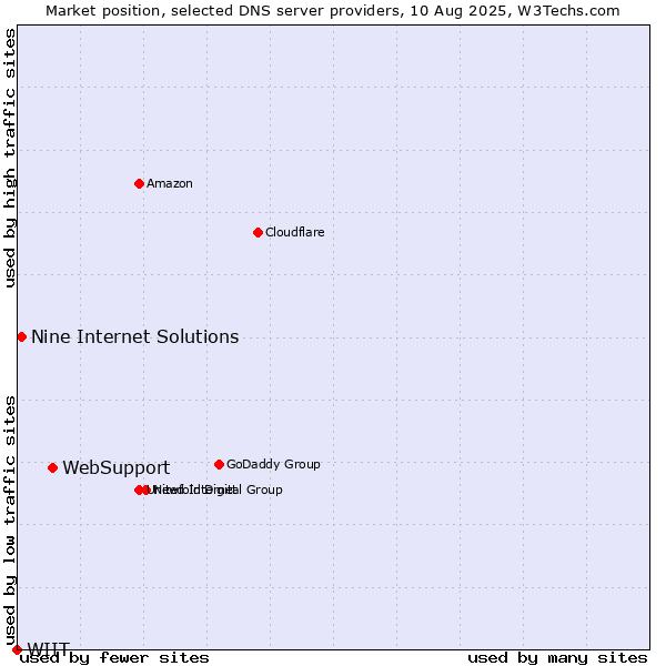 Market position of WebSupport vs. Nine Internet Solutions vs. WIIT