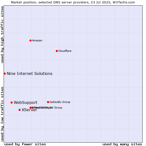 Market position of XServer vs. WebSupport vs. Nine Internet Solutions