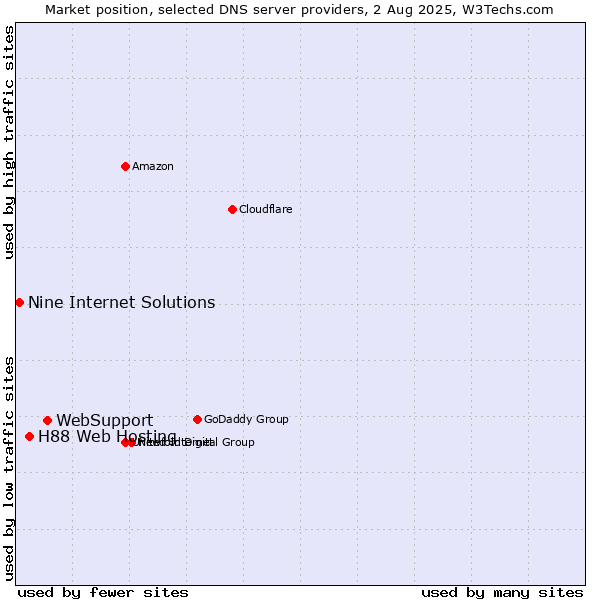 Market position of WebSupport vs. H88 Web Hosting vs. Nine Internet Solutions