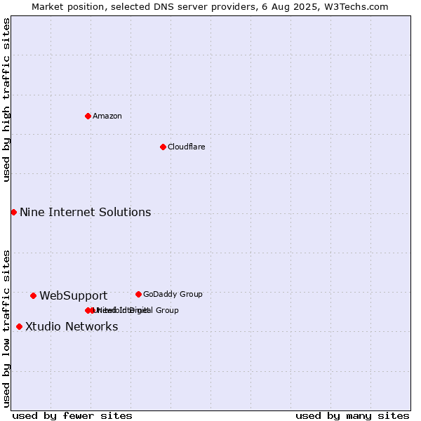 Market position of WebSupport vs. Xtudio Networks vs. Nine Internet Solutions