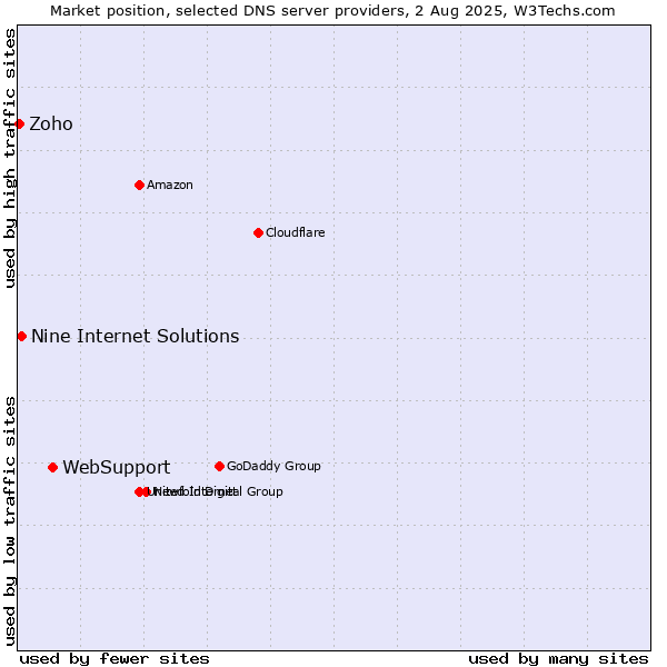 Market position of WebSupport vs. Nine Internet Solutions vs. Zoho