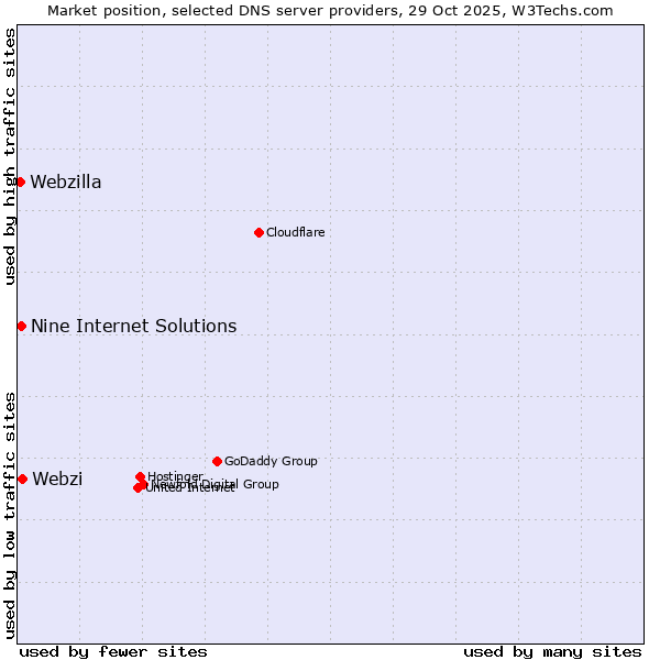 Market position of Webzi vs. Nine Internet Solutions vs. Webzilla