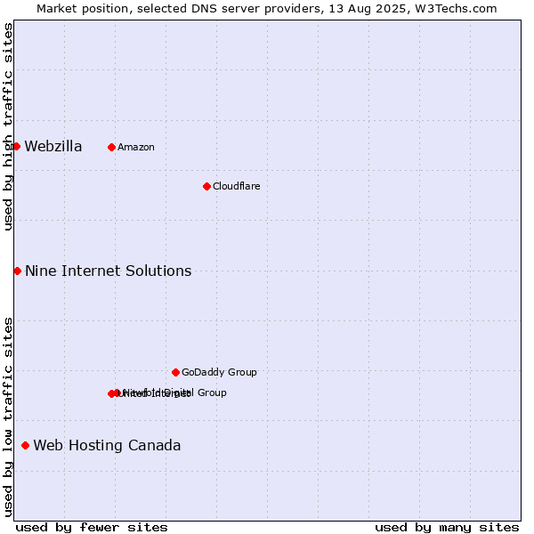 Market position of Web Hosting Canada vs. Nine Internet Solutions vs. Webzilla