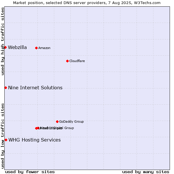 Market position of Nine Internet Solutions vs. WHG Hosting Services vs. Webzilla