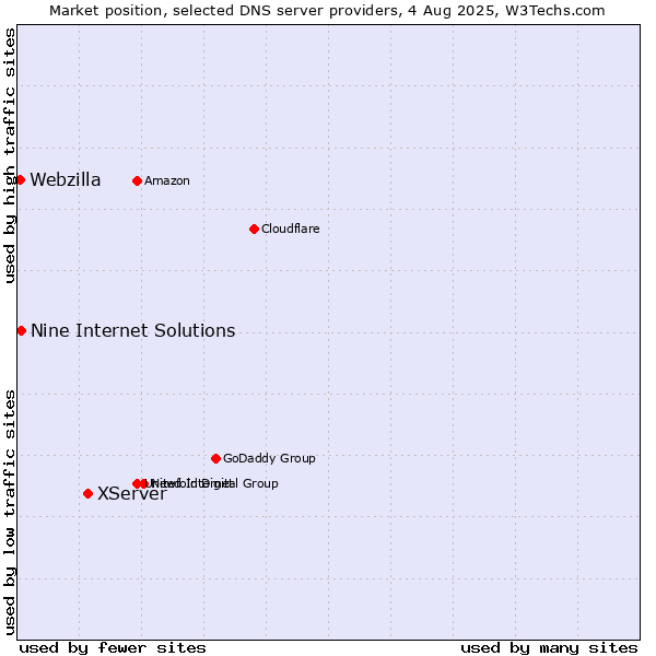 Market position of XServer vs. Nine Internet Solutions vs. Webzilla