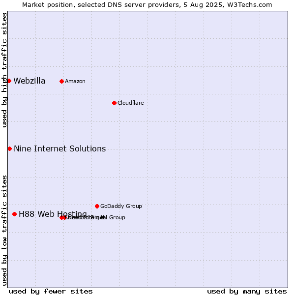 Market position of H88 Web Hosting vs. Nine Internet Solutions vs. Webzilla