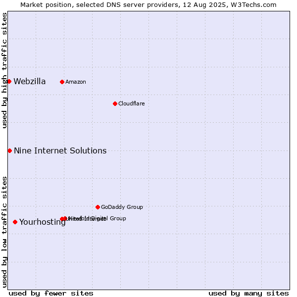 Market position of Yourhosting vs. Nine Internet Solutions vs. Webzilla