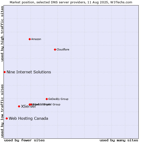 Market position of XServer vs. Web Hosting Canada vs. Nine Internet Solutions