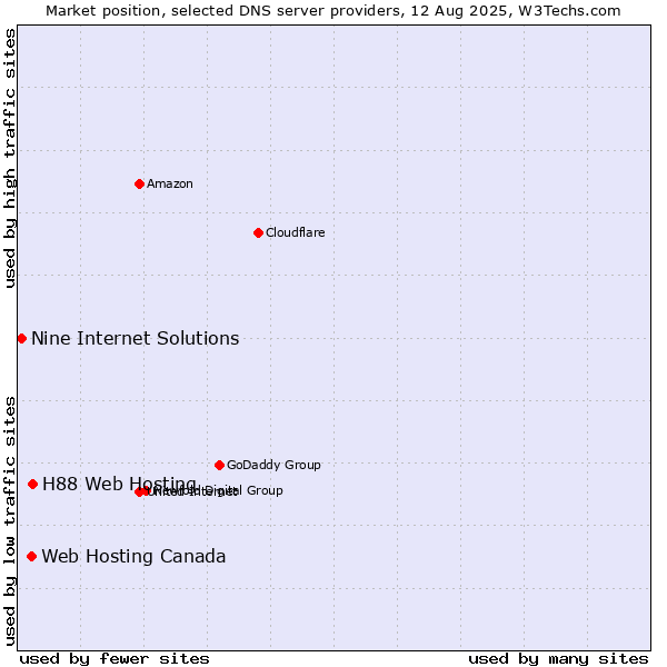 Market position of H88 Web Hosting vs. Web Hosting Canada vs. Nine Internet Solutions