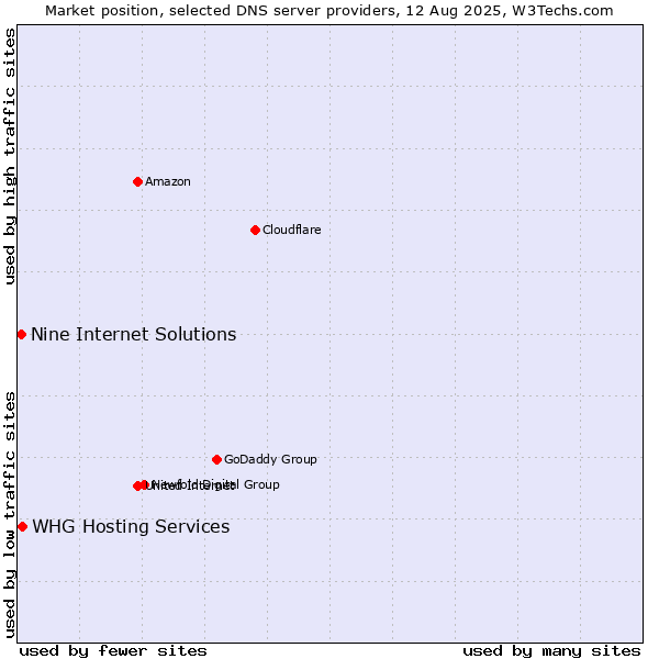 Market position of Nine Internet Solutions vs. WHG Hosting Services